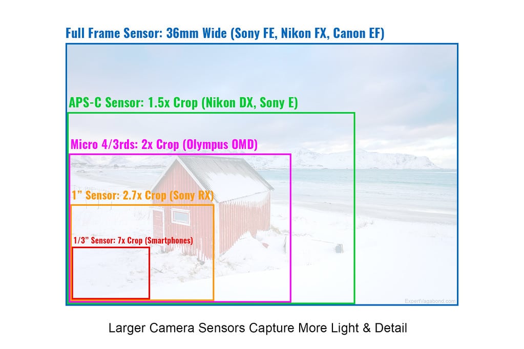 Sensor Size Chart